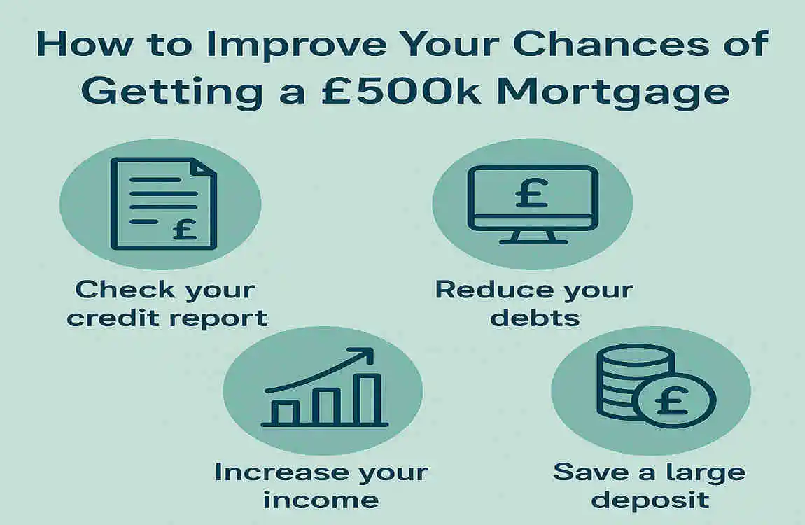 how much do i need to earn to buy a 500k house uk