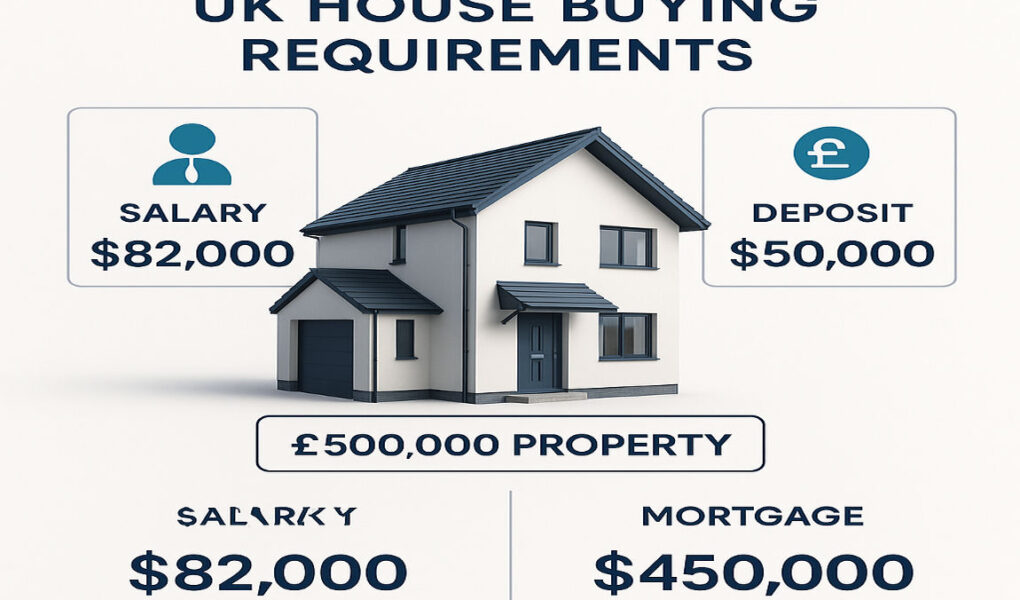 how much do i need to earn to buy a 500k house uk
