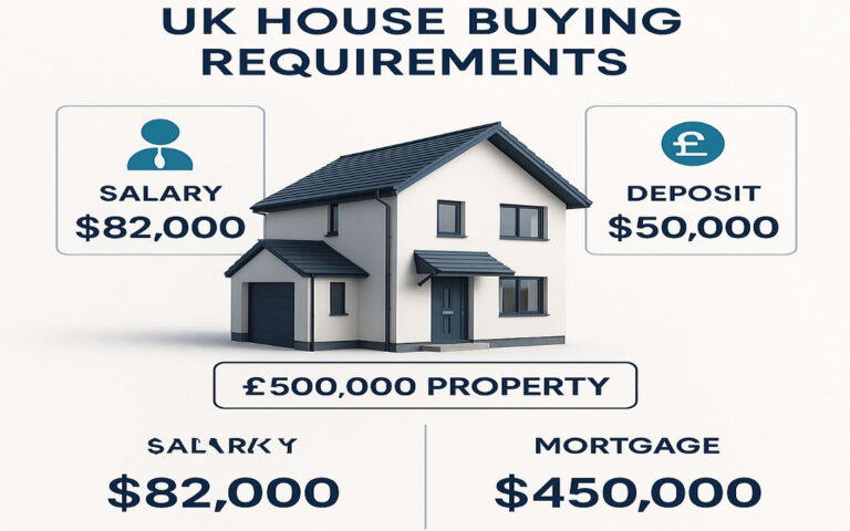how much do i need to earn to buy a 500k house uk