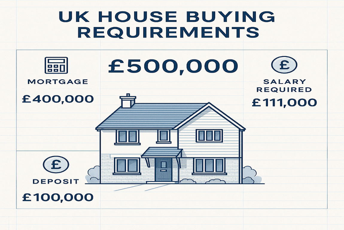 how much do i need to earn to buy a 500k house uk