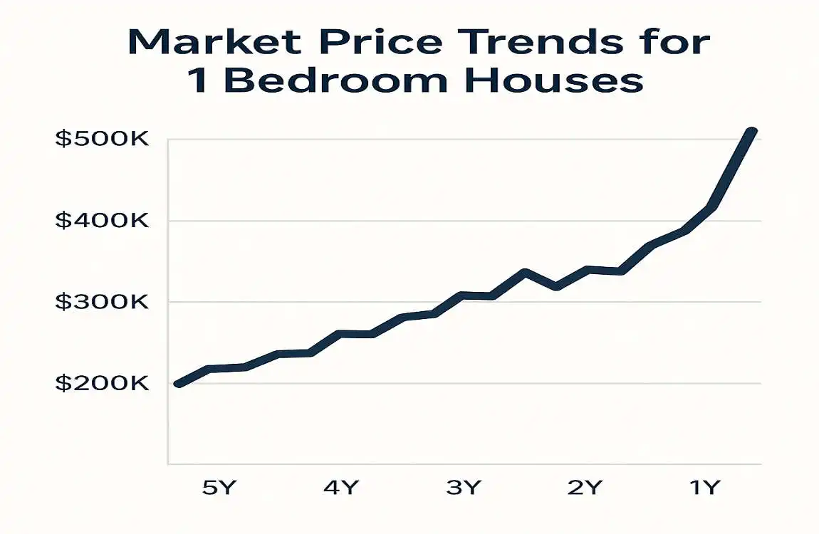 How Much Should a 1 Bedroom House Cost? Ultimate Guide to Construction & Market Prices