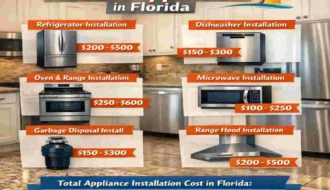 Costs to Install Kitchen Appliances in Florida