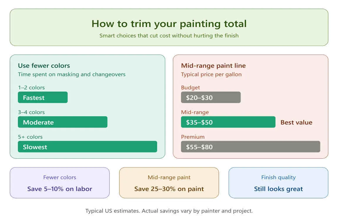 how much to paint a 3500 sq ft house